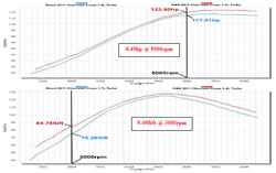 Gráfico del Dinamómetro para el Chevy Cruze Turbo de 1.4L 2011 a 2016