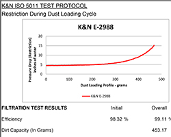 Los resultados del dinamómetro para el filtro de aire de reemplazo de K&N para los modelos diésel Ford S-Max 2008-2015, Galaxy II y Mondeo IV