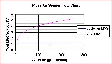 Example of Failed Sensor (flat line)